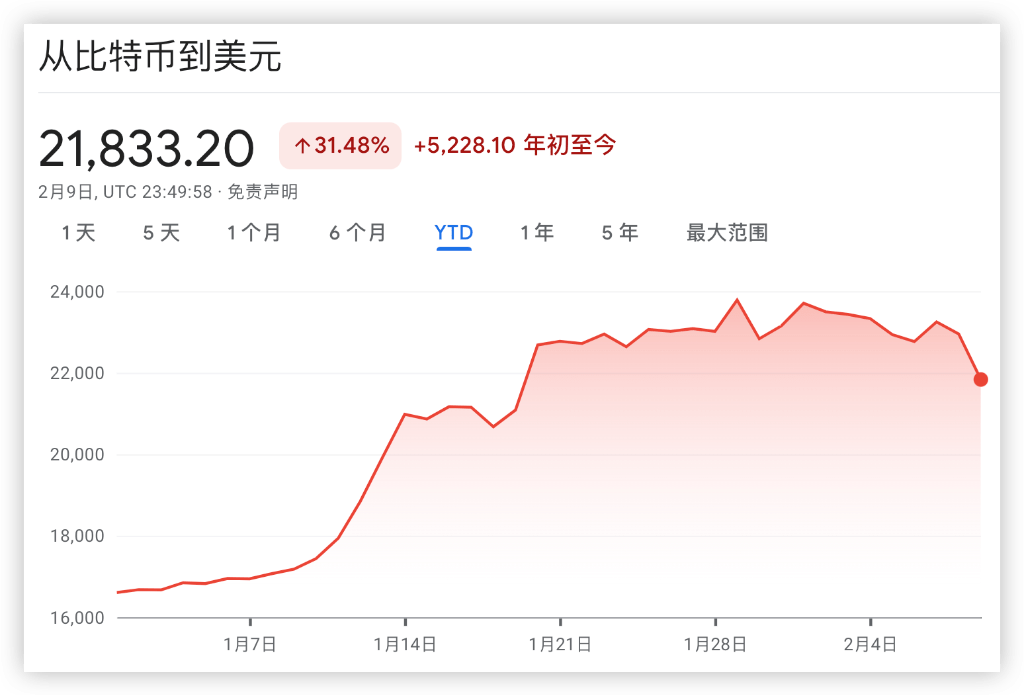 监管打击链上质押 Coinbase重挫14% 创半年来最大跌幅