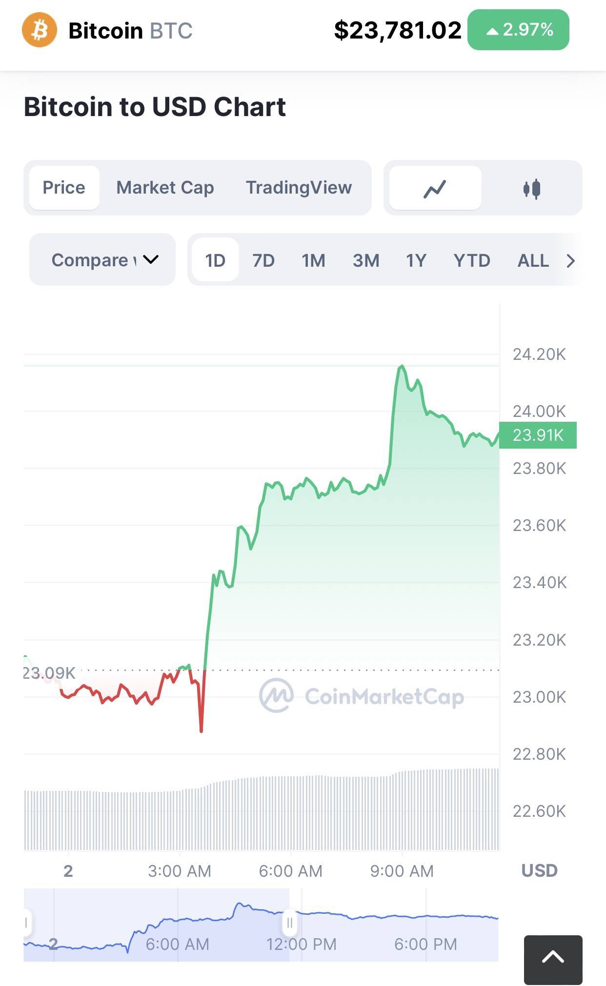 观察｜预期美联储加息接近尾声<strong></p>
<p>比特币杠杆</strong>，比特币今年已反弹超四成
