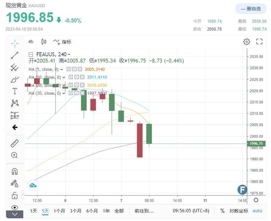 重磅行情<strong></p>
<p>比特币行情</strong>！黄金跌破2000大关 比特币重返2.8万 美国银行、富达增持微策略“看涨比特币”