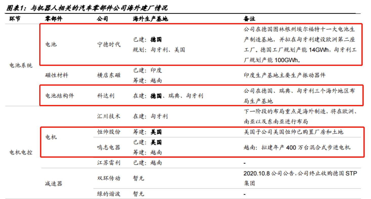 ChatGPT为人形机器人注入“灵魂”<strong></p>
<p>空心杯电机 贵金属</strong>！特斯拉机器人A股零部件厂商有这些