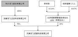 科大讯飞股份有限公司关于 注销股权激励计划部分股票期权的公告