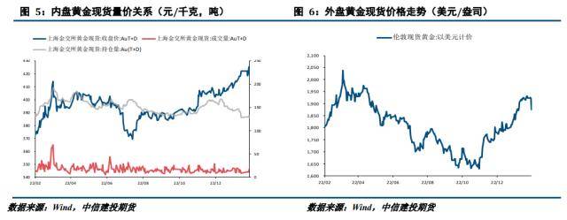 贵金属月报：预期修正主导宏观波动<strong></p>
<p>网易贵金属</strong>，贵金属冲高回落