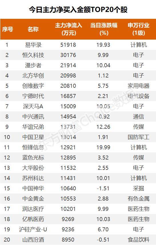 主力流入贵金属<strong></p>
<p>网易贵金属</strong>，资金抢筹易华录