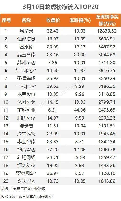 主力流入贵金属<strong></p>
<p>网易贵金属</strong>，资金抢筹易华录