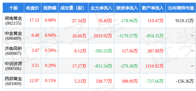 2月17日贵金属行业五大牛股一览