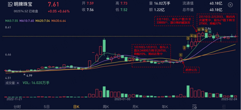 前与徐翔里应外合套现10亿<strong></p>
<p>农行贵金属如何抛出</strong>，今又高喊百亿跨界光伏电池！ 明牌珠宝：疑似配合实控人操纵股价，已浮盈60%