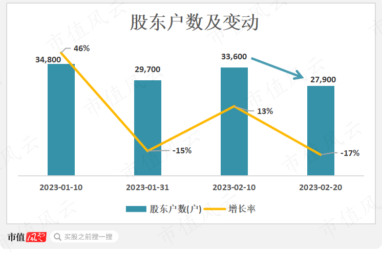 前与徐翔里应外合套现10亿<strong></p>
<p>农行贵金属如何抛出</strong>，今又高喊百亿跨界光伏电池！ 明牌珠宝：疑似配合实控人操纵股价，已浮盈60%