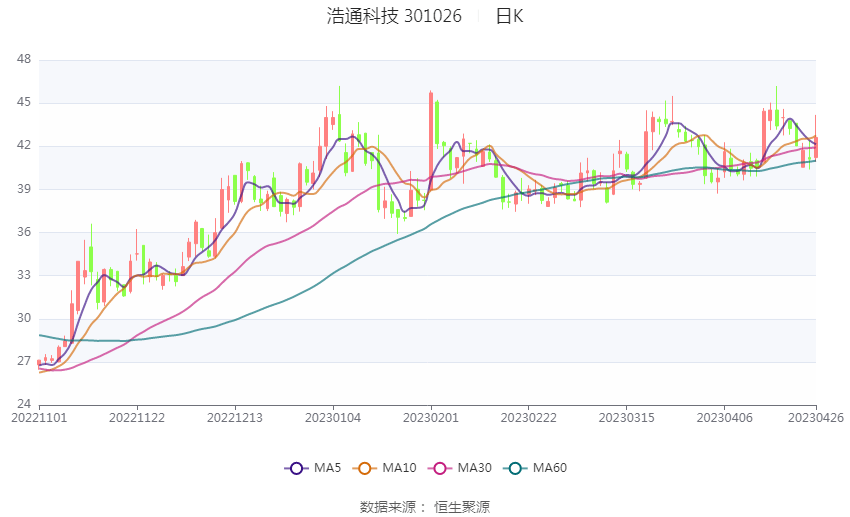 浩通科技：2022年净利润同比下降40.77% 拟10派4元