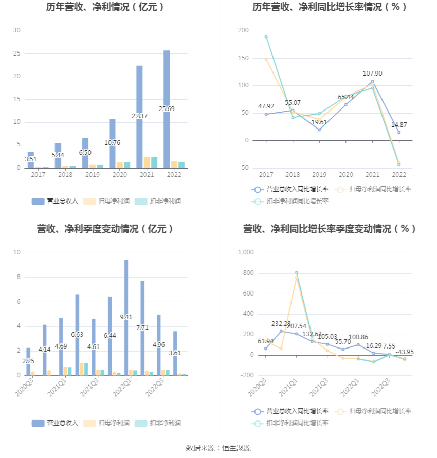 浩通科技：2022年净利润同比下降40.77% 拟10派4元