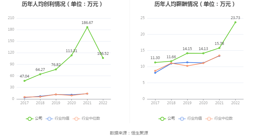 浩通科技：2022年净利润同比下降40.77% 拟10派4元