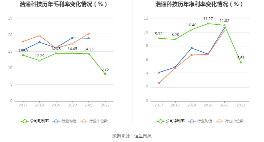 浩通科技：2022年净利润同比下降40.77% 拟10派4元