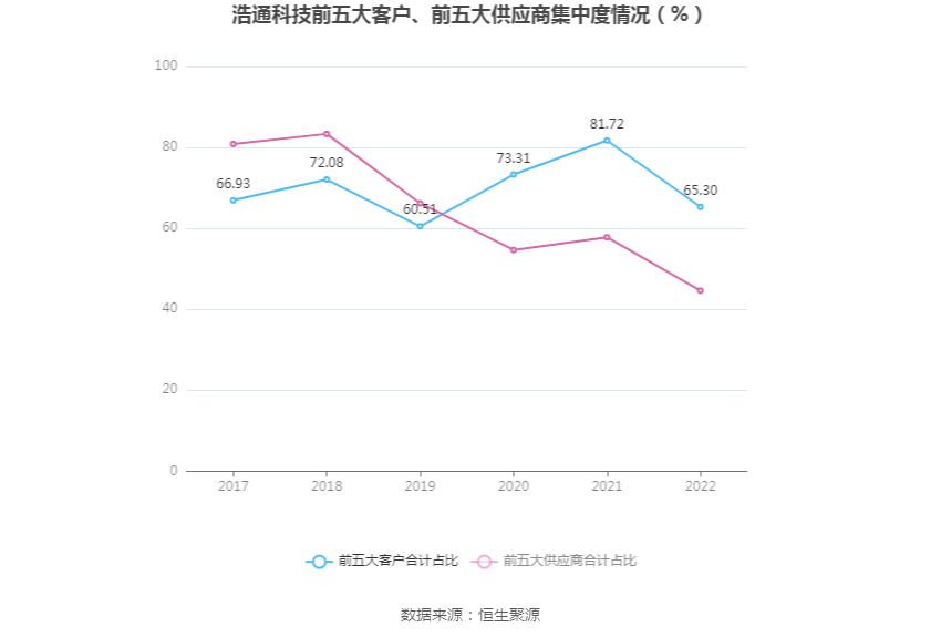 浩通科技：2022年净利润同比下降40.77% 拟10派4元
