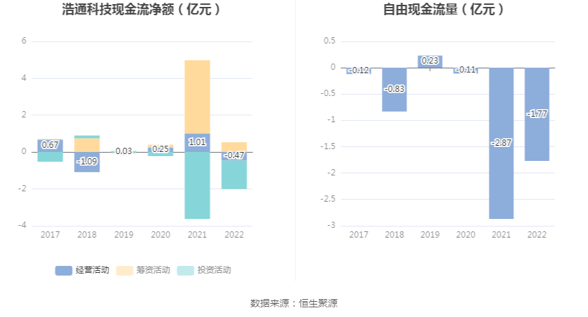 浩通科技：2022年净利润同比下降40.77% 拟10派4元