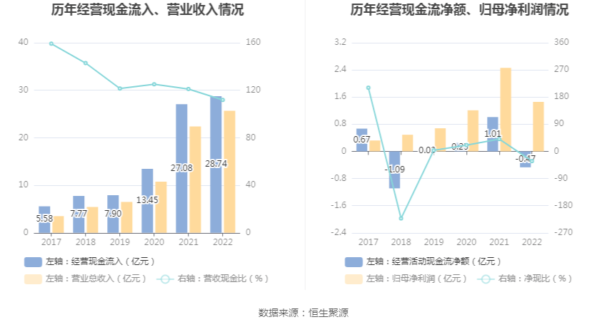 浩通科技：2022年净利润同比下降40.77% 拟10派4元