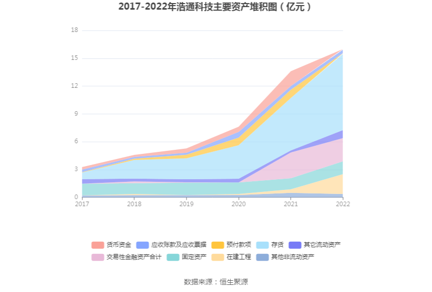 浩通科技：2022年净利润同比下降40.77% 拟10派4元