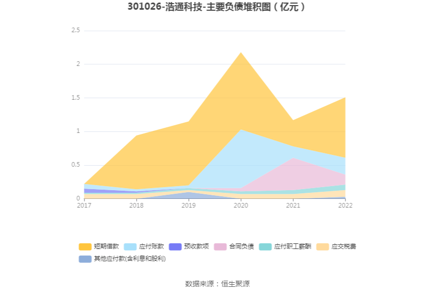 浩通科技：2022年净利润同比下降40.77% 拟10派4元