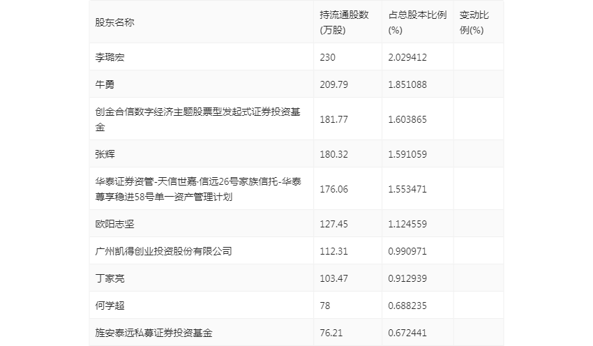 浩通科技：2022年净利润同比下降40.77% 拟10派4元