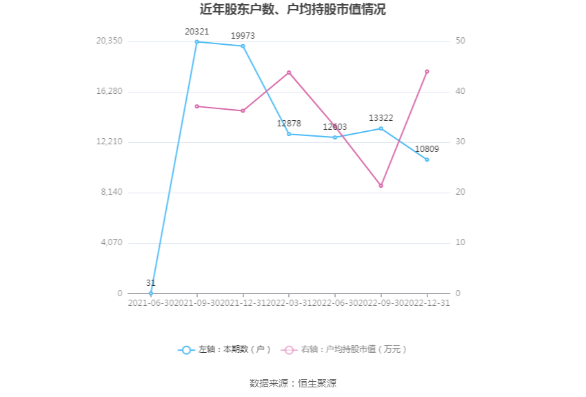 浩通科技：2022年净利润同比下降40.77% 拟10派4元