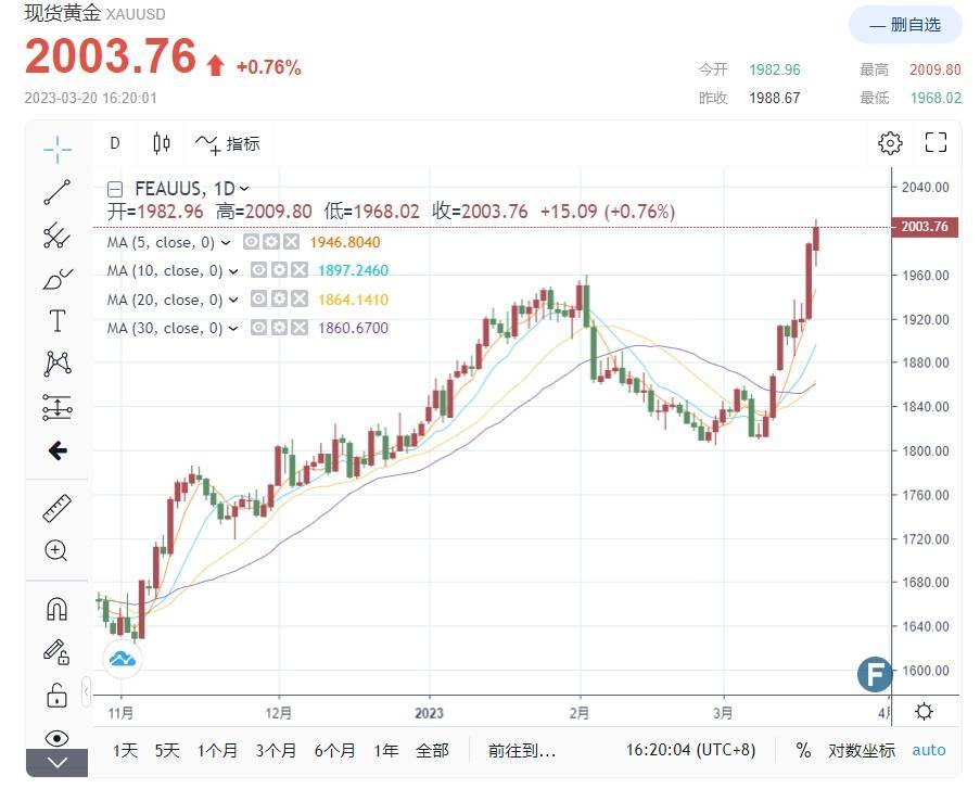 金价“极度看涨”<strong></p>
<p>贵金属强制平仓点</strong>！知名黄金公司：突破2000进入新的区间模式 “中期目标看涨2200大关”