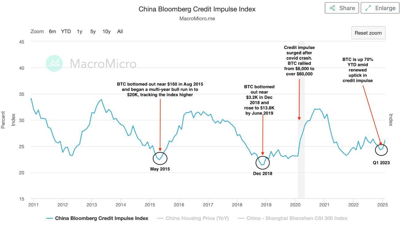 中美信贷巨变<strong></p>
<p>比特币对贵金属</strong>！中国对比特币“利好”的关键信号：10.6万亿元人民币信贷冲动来袭