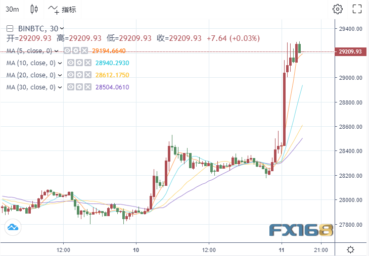 多头大爆发<strong></p>
<p>比特币对贵金属</strong>！比特币暴拉5%冲破2.9万美元 一个价值17亿美元的困境：选择黄金还是比特币？