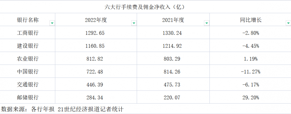 复盘六大行财富管理：仅两家中收增长<strong></p>
<p>中行贵金属</strong>，个人客户数量增速放缓但AUM持续增长