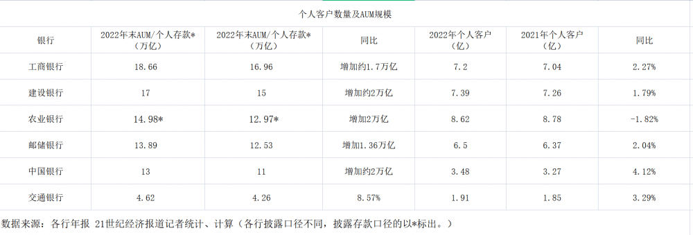 复盘六大行财富管理：仅两家中收增长<strong></p>
<p>中行贵金属</strong>，个人客户数量增速放缓但AUM持续增长