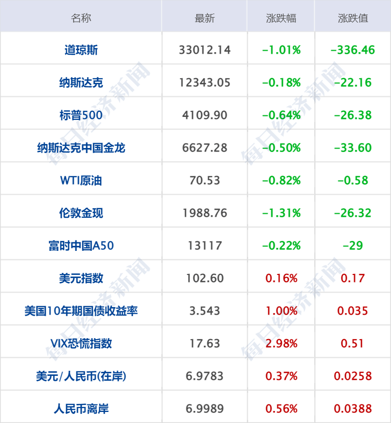 早财经丨车辆冲出网红浮桥致5死<strong></p>
<p>中行贵金属</strong>，官方通报；笑果上海脱口秀取消，新华社发声；格力员工称孟羽童系被开除；ofo创始人在美开咖啡店获千万美元融资