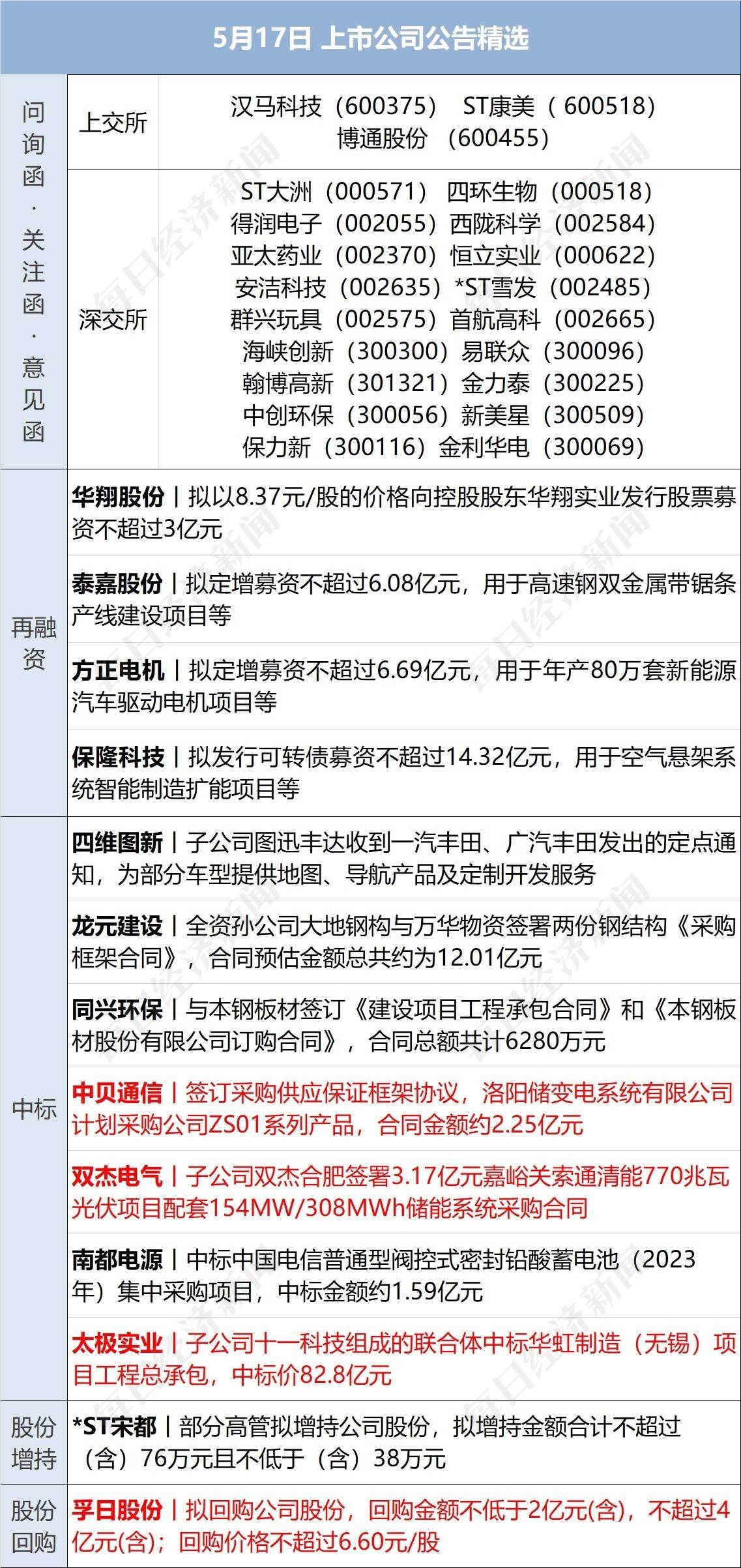 早财经丨车辆冲出网红浮桥致5死<strong></p>
<p>中行贵金属</strong>，官方通报；笑果上海脱口秀取消，新华社发声；格力员工称孟羽童系被开除；ofo创始人在美开咖啡店获千万美元融资