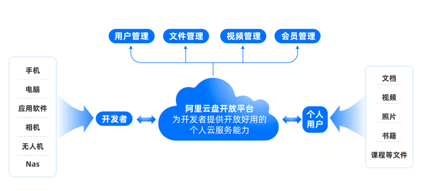 阿里云盘内测开放平台<strong></p>
<p>贵金属人返佣</strong>，30项能力向极客开发者开放