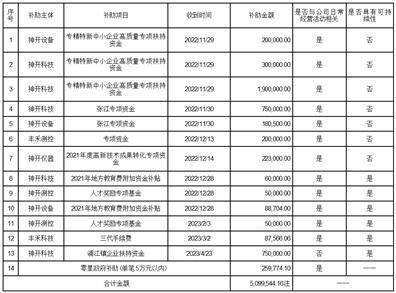 上海神开石油化工装备股份有限公司关于获得政府财政补助的公告