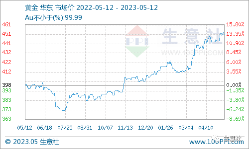 生意社：白银价格大幅回落 能否带动贵金属行情转向<strong></p>
<p>贵金属行情策略分析</strong>？