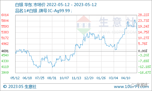 生意社：白银价格大幅回落 能否带动贵金属行情转向<strong></p>
<p>贵金属行情策略分析</strong>？