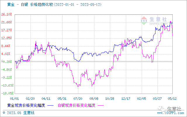 生意社：白银价格大幅回落 能否带动贵金属行情转向<strong></p>
<p>贵金属行情策略分析</strong>？