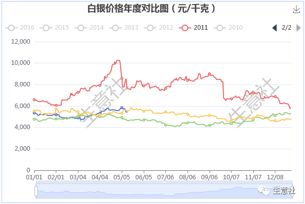 生意社：白银价格大幅回落 能否带动贵金属行情转向<strong></p>
<p>贵金属行情策略分析</strong>？