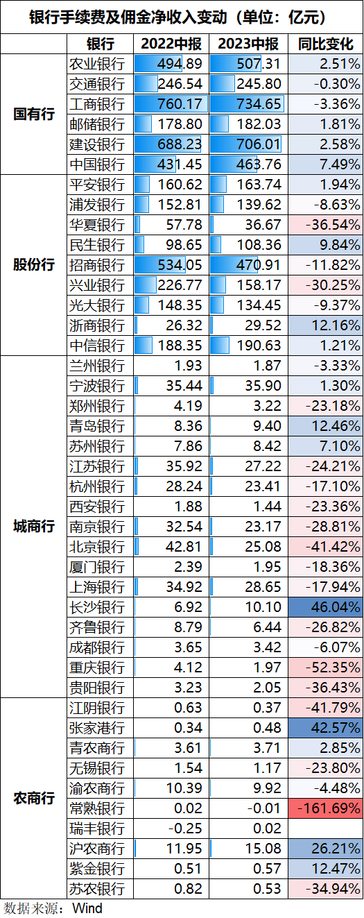 浪潮退去<strong></p>
<p>银行贵金属中收</strong>，银行中收难掩下滑