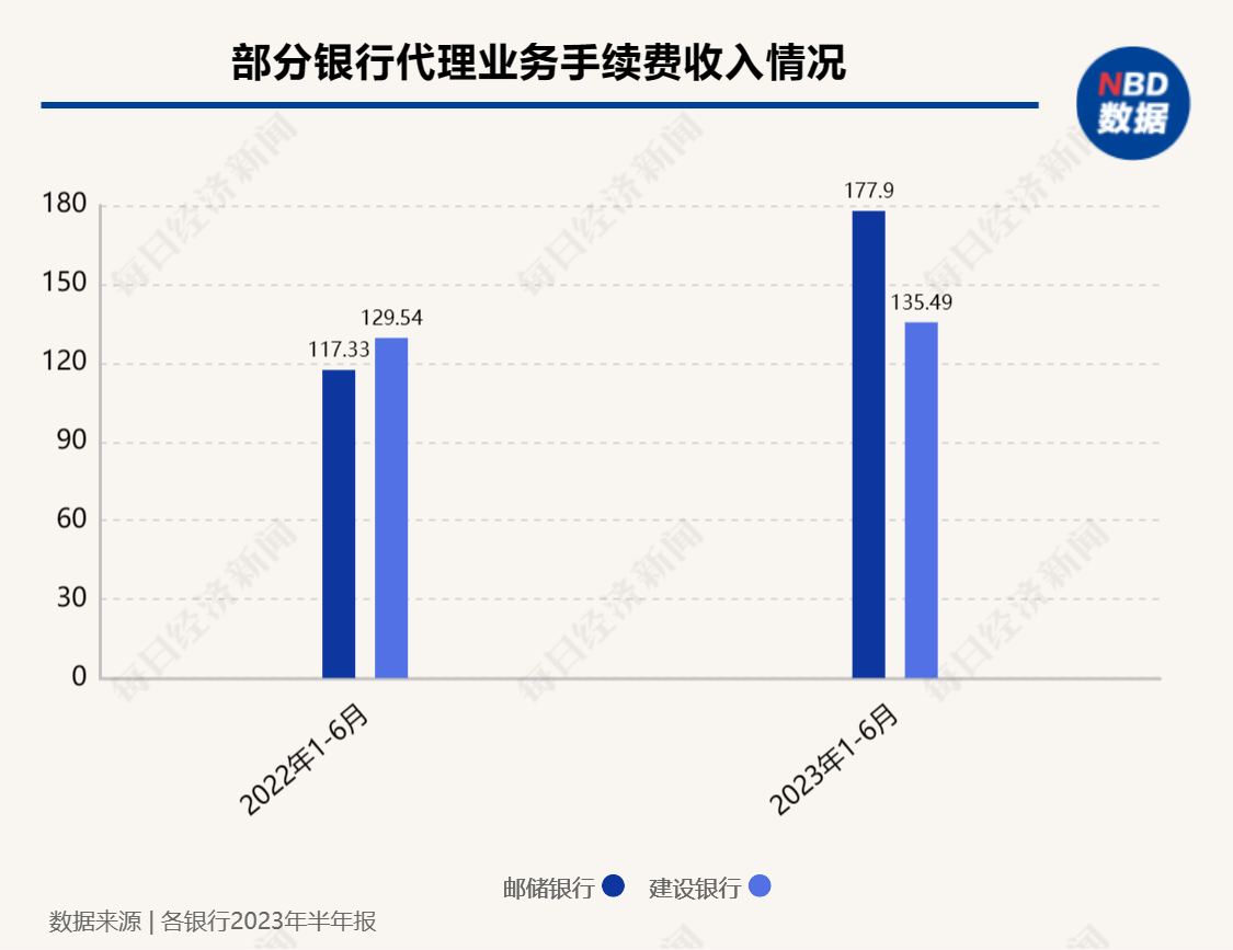 独家｜银保渠道手续费将下调<strong></p>
<p>银行贵金属中收</strong>！银行人士：幅度将达六成 对中收影响很大