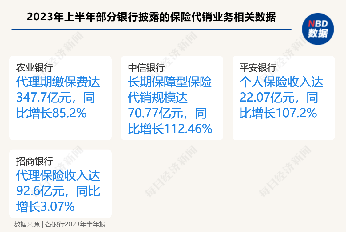 独家｜银保渠道手续费将下调<strong></p>
<p>银行贵金属中收</strong>！银行人士：幅度将达六成 对中收影响很大