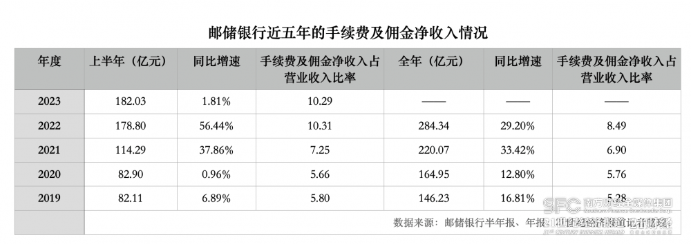 中收连续五年两位数增长<strong></p>
<p>银行贵金属中收</strong>，净息差保持2%以上…刘建军谈邮储银行何以破局