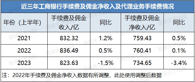 重拳整治银保费用乱象<strong></p>
<p>银行贵金属中收</strong>，2023年的银行中收还值得期待吗？上半年个别机构期缴保费收入增超80%，依然难掩颓势
