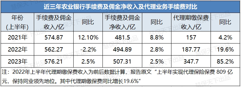 重拳整治银保费用乱象<strong></p>
<p>银行贵金属中收</strong>，2023年的银行中收还值得期待吗？上半年个别机构期缴保费收入增超80%，依然难掩颓势