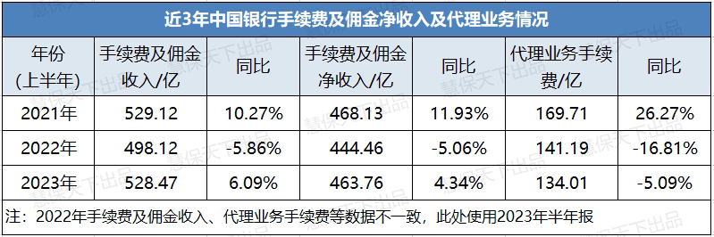 重拳整治银保费用乱象<strong></p>
<p>银行贵金属中收</strong>，2023年的银行中收还值得期待吗？上半年个别机构期缴保费收入增超80%，依然难掩颓势
