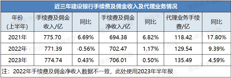 重拳整治银保费用乱象<strong></p>
<p>银行贵金属中收</strong>，2023年的银行中收还值得期待吗？上半年个别机构期缴保费收入增超80%，依然难掩颓势