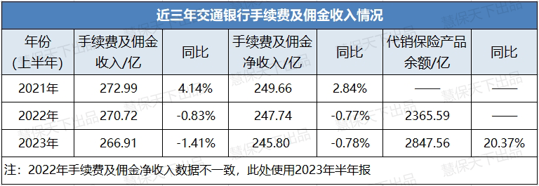 重拳整治银保费用乱象<strong></p>
<p>银行贵金属中收</strong>，2023年的银行中收还值得期待吗？上半年个别机构期缴保费收入增超80%，依然难掩颓势