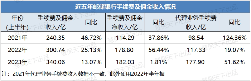 重拳整治银保费用乱象<strong></p>
<p>银行贵金属中收</strong>，2023年的银行中收还值得期待吗？上半年个别机构期缴保费收入增超80%，依然难掩颓势