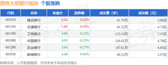 国有大型银行板块12月4日跌0.21%<strong></p>
<p>银行</strong>，邮储银行领跌，主力资金净流出5551.39万元