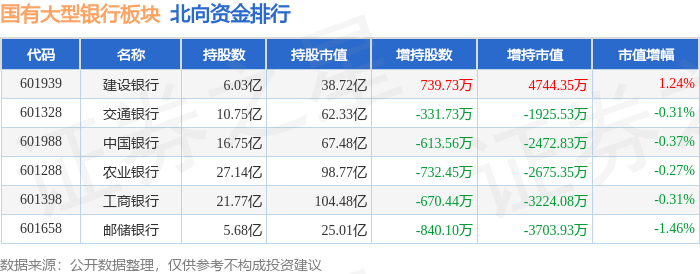 国有大型银行板块12月4日跌0.21%<strong></p>
<p>银行</strong>，邮储银行领跌，主力资金净流出5551.39万元