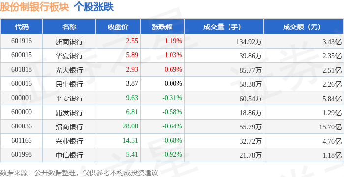 股份制银行板块12月4日跌0.37%<strong></p>
<p>银行</strong>，中信银行领跌，主力资金净流出1.47亿元