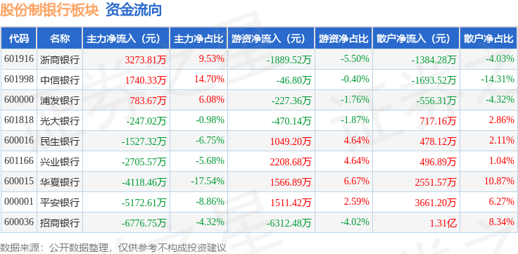股份制银行板块12月4日跌0.37%<strong></p>
<p>银行</strong>，中信银行领跌，主力资金净流出1.47亿元