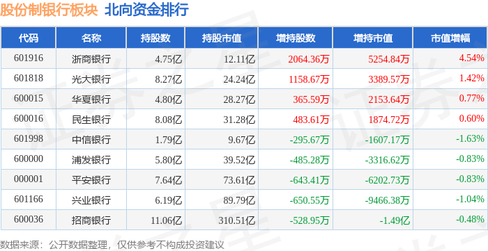 股份制银行板块12月4日跌0.37%<strong></p>
<p>银行</strong>，中信银行领跌，主力资金净流出1.47亿元